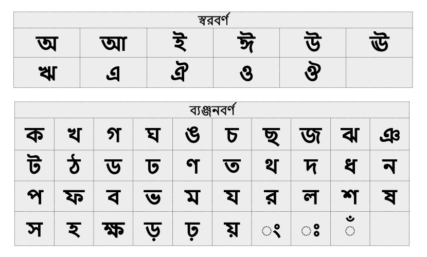 sanskrit alphabet with bengali